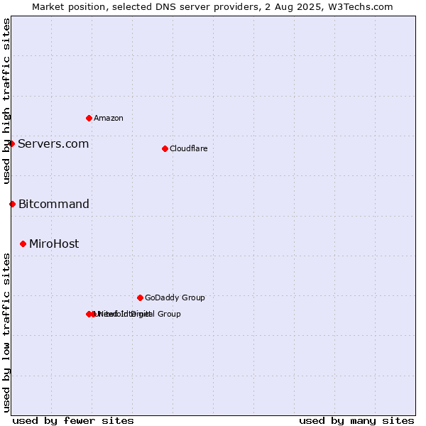 Market position of MiroHost vs. Bitcommand vs. Servers.com