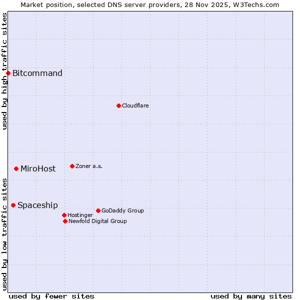 Market position of MiroHost vs. Spaceship vs. Bitcommand