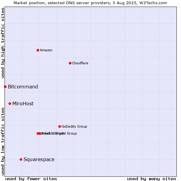 Market position of Squarespace vs. MiroHost vs. Bitcommand