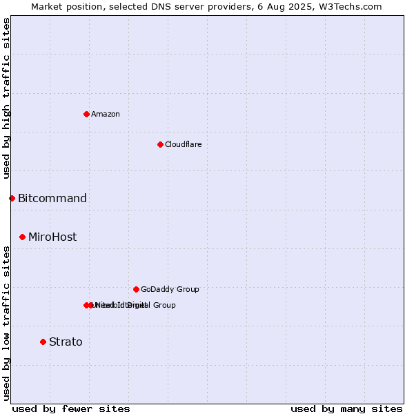 Market position of Strato vs. MiroHost vs. Bitcommand