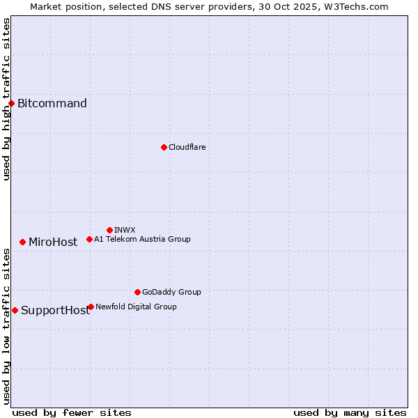 Market position of MiroHost vs. SupportHost vs. Bitcommand