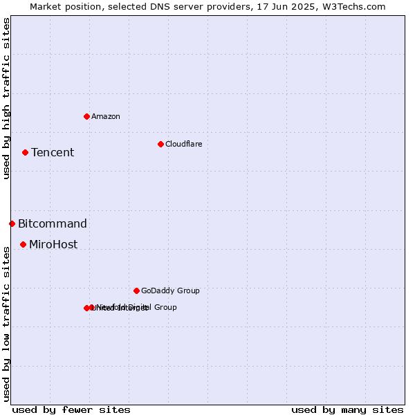 Market position of Tencent vs. MiroHost vs. Bitcommand