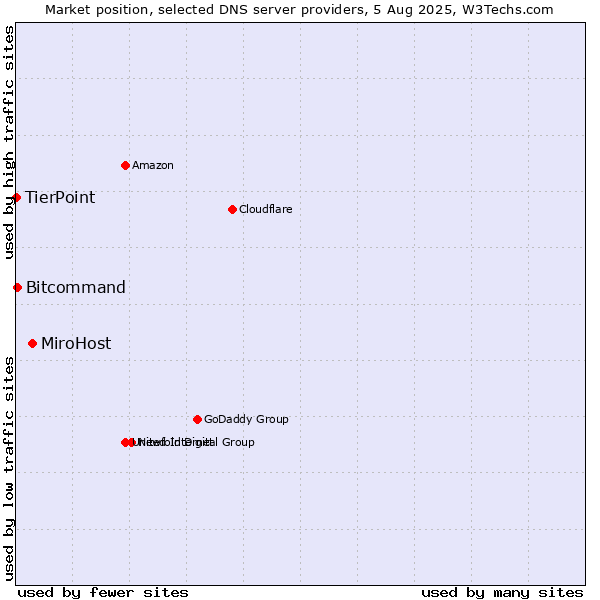 Market position of MiroHost vs. Bitcommand vs. TierPoint