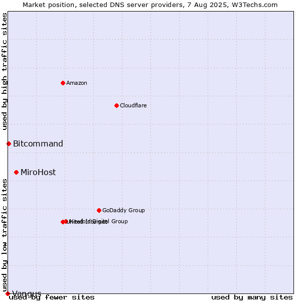 Market position of MiroHost vs. Bitcommand vs. Vangus