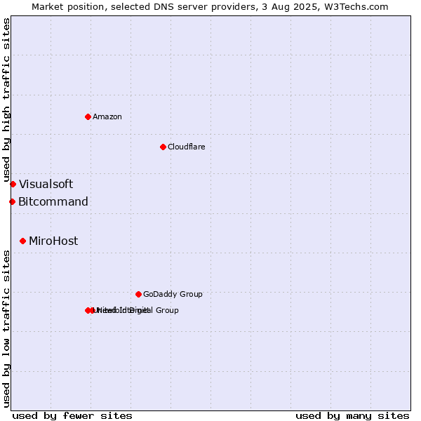 Market position of MiroHost vs. Visualsoft vs. Bitcommand