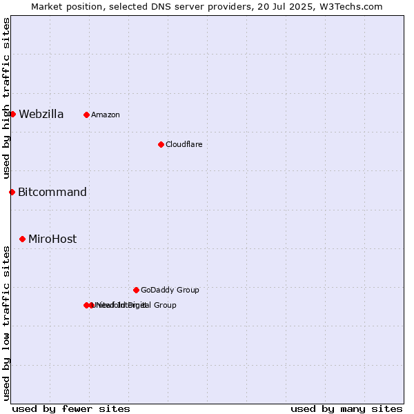 Market position of MiroHost vs. Webzilla vs. Bitcommand