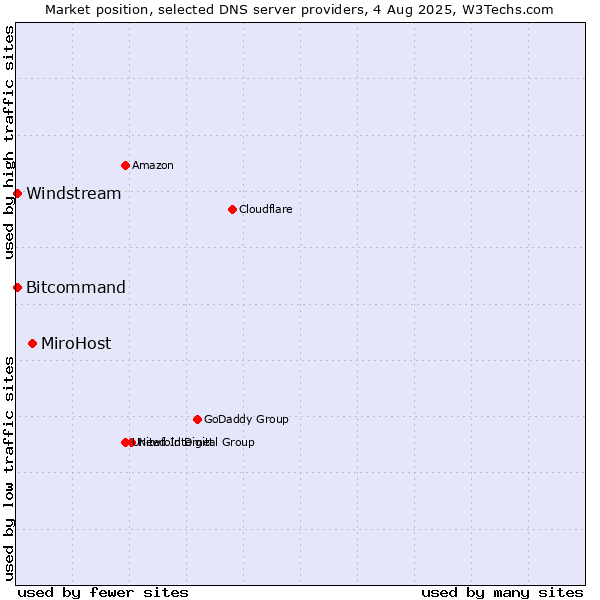 Market position of MiroHost vs. Windstream vs. Bitcommand