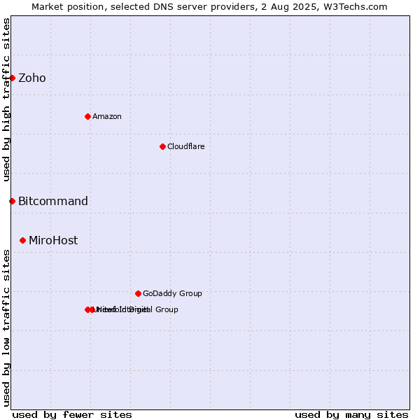 Market position of MiroHost vs. Zoho vs. Bitcommand