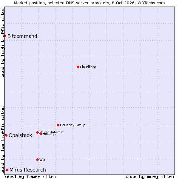 Market position of Mirus Research vs. Opalstack vs. Bitcommand