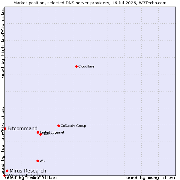 Market position of Mirus Research vs. Bitcommand vs. Webhost Python