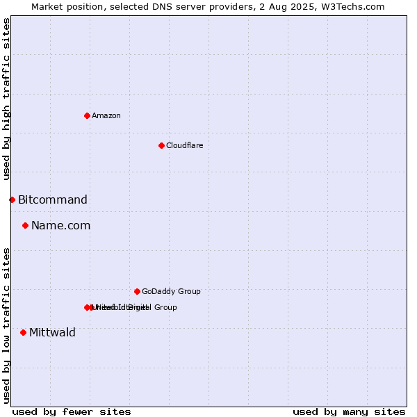 Market position of Name.com vs. Mittwald vs. Bitcommand