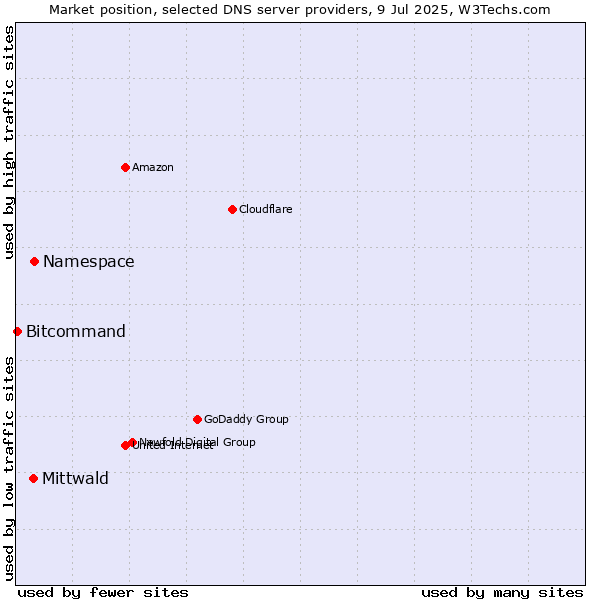 Market position of Namespace vs. Mittwald vs. Bitcommand
