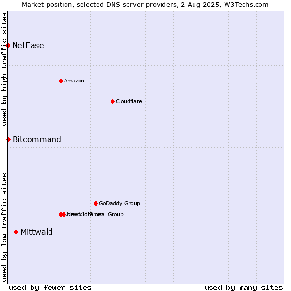 Market position of Mittwald vs. Bitcommand vs. NetEase