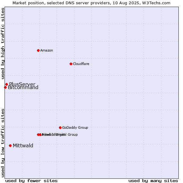 Market position of Mittwald vs. PlusServer vs. Bitcommand