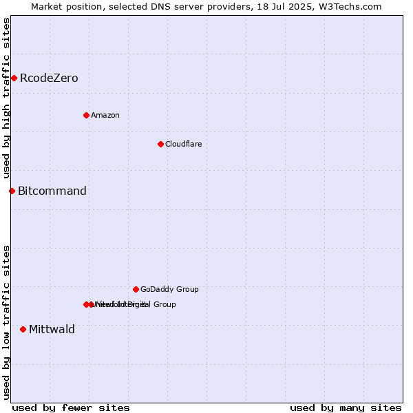 Market position of Mittwald vs. RcodeZero vs. Bitcommand