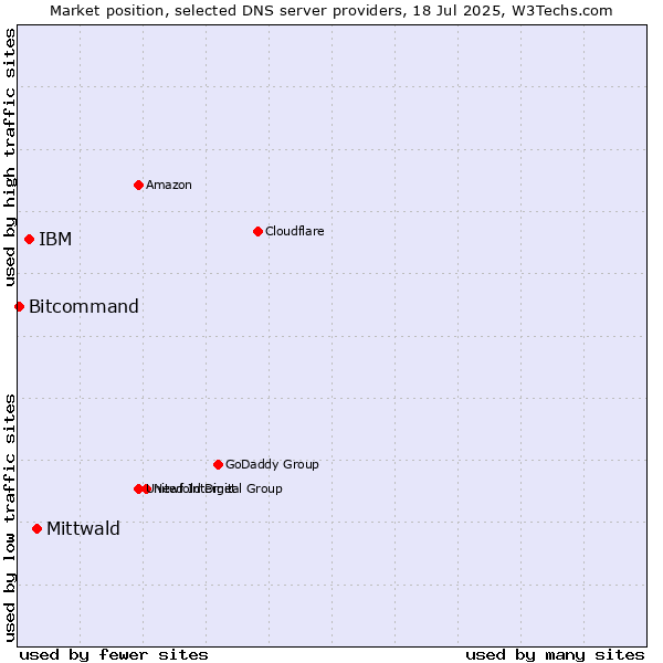 Market position of Mittwald vs. IBM vs. Bitcommand