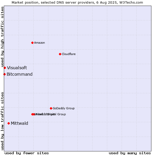 Market position of Mittwald vs. Visualsoft vs. Bitcommand