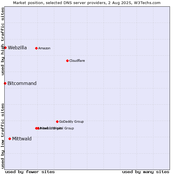 Market position of Mittwald vs. Webzilla vs. Bitcommand