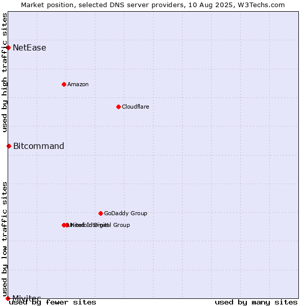 Market position of Bitcommand vs. NetEase vs. Mivitec