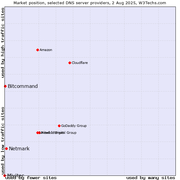 Market position of Netmark vs. Bitcommand vs. Mivitec