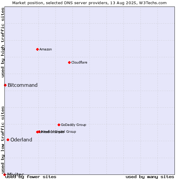 Market position of Oderland vs. Bitcommand vs. Mivitec
