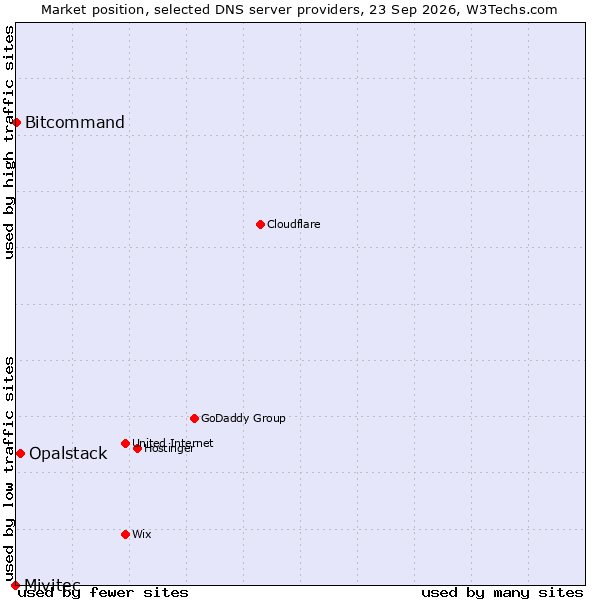 Market position of Opalstack vs. Bitcommand vs. Mivitec