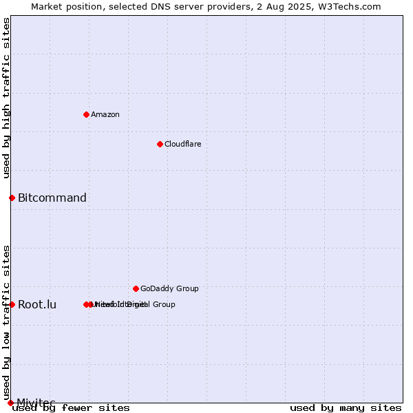 Market position of Bitcommand vs. Root.lu vs. Mivitec