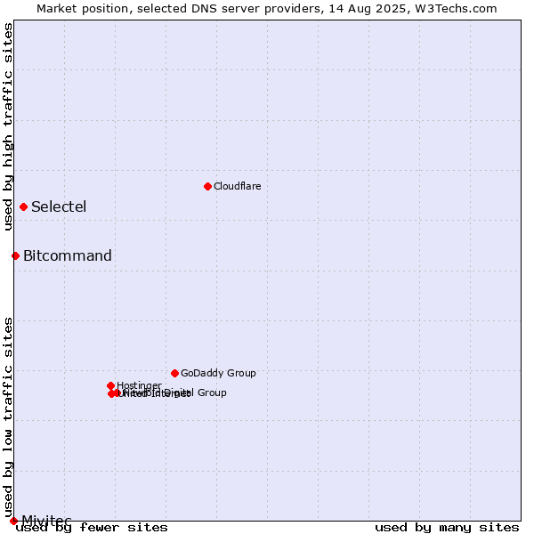 Market position of Selectel vs. Bitcommand vs. Mivitec