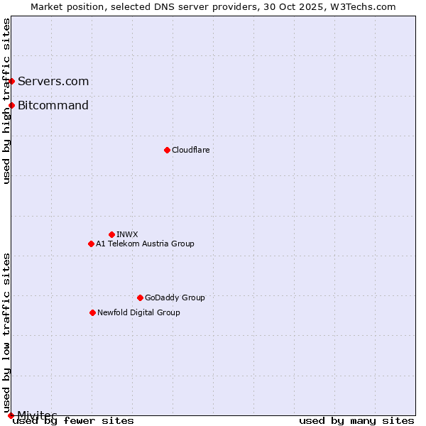 Market position of Bitcommand vs. Servers.com vs. Mivitec