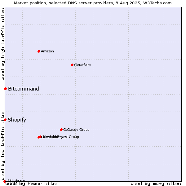 Market position of Bitcommand vs. Shopify vs. Mivitec
