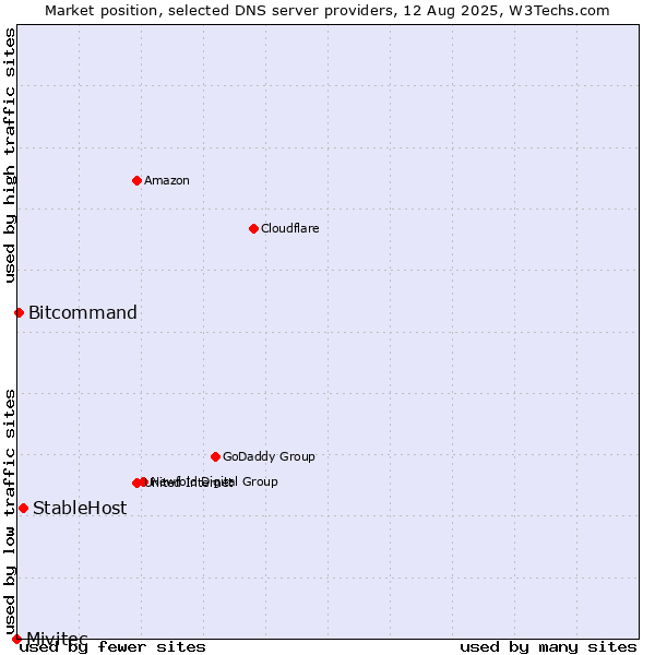 Market position of StableHost vs. Bitcommand vs. Mivitec