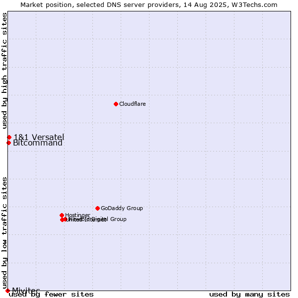Market position of 1&1 Versatel vs. Bitcommand vs. Mivitec