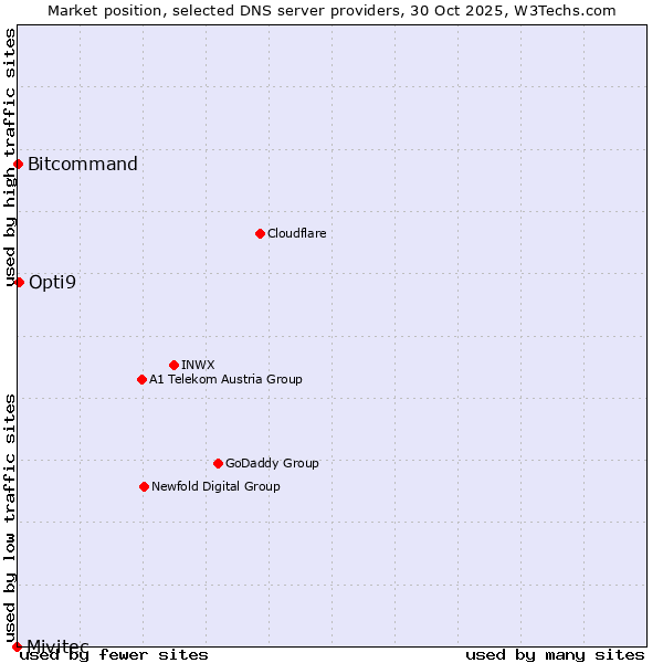 Market position of Opti9 vs. Bitcommand vs. Mivitec