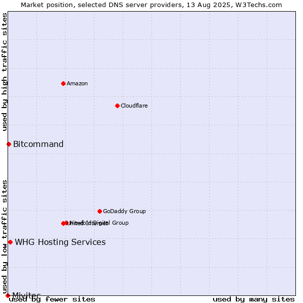 Market position of WHG Hosting Services vs. Bitcommand vs. Mivitec