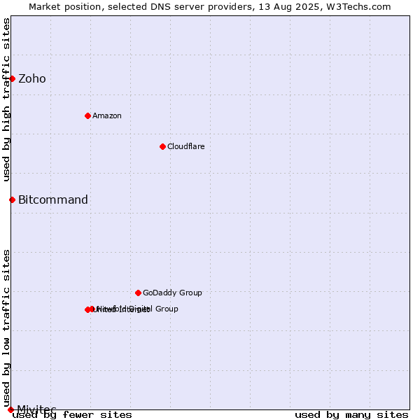 Market position of Zoho vs. Bitcommand vs. Mivitec