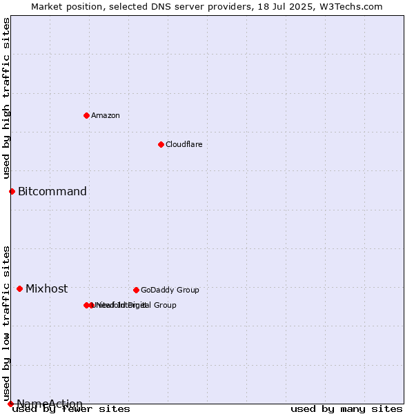 Market position of Mixhost vs. Bitcommand vs. NameAction