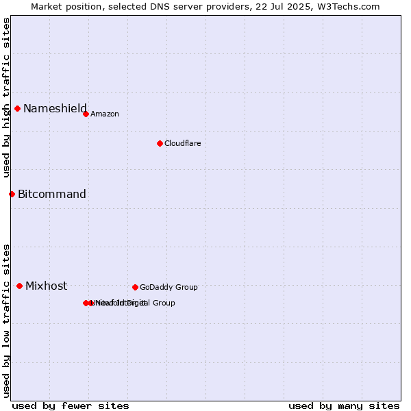 Market position of Mixhost vs. Nameshield vs. Bitcommand