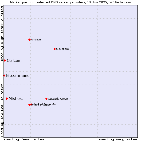 Market position of Mixhost vs. Cellcom vs. Bitcommand