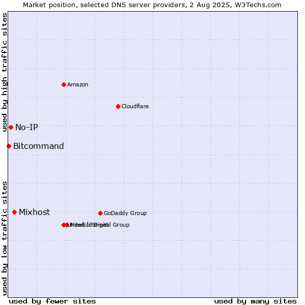 Market position of Mixhost vs. No-IP vs. Bitcommand