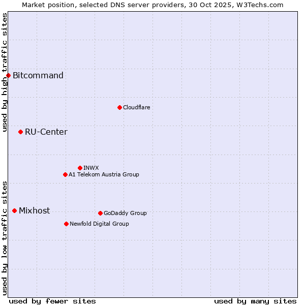 Market position of RU-Center vs. Mixhost vs. Bitcommand