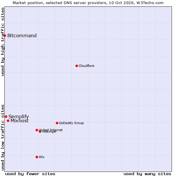 Market position of Mixhost vs. Semplify vs. Bitcommand