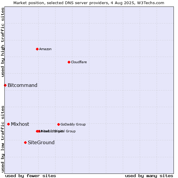 Market position of SiteGround vs. Mixhost vs. Bitcommand