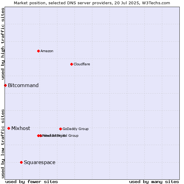 Market position of Squarespace vs. Mixhost vs. Bitcommand