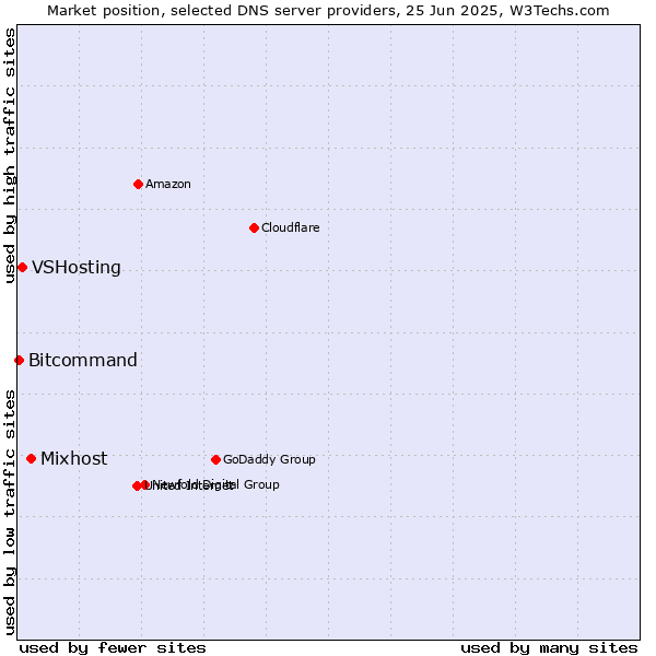 Market position of Mixhost vs. VSHosting vs. Bitcommand