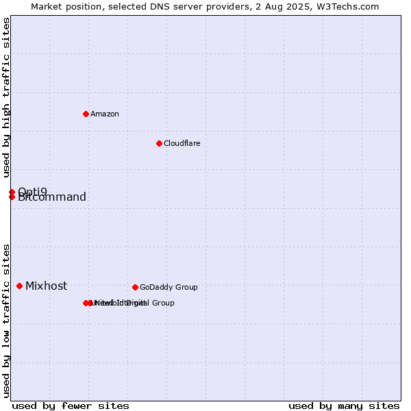 Market position of Mixhost vs. Opti9 vs. Bitcommand