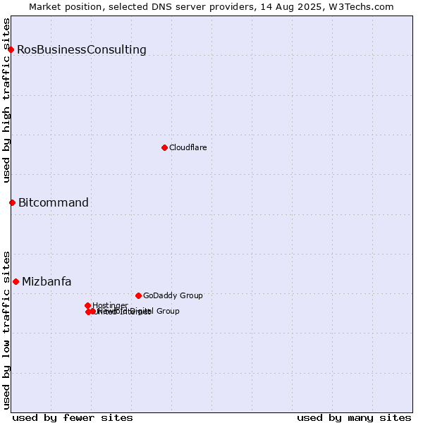 Market position of Mizbanfa vs. Bitcommand vs. RosBusinessConsulting