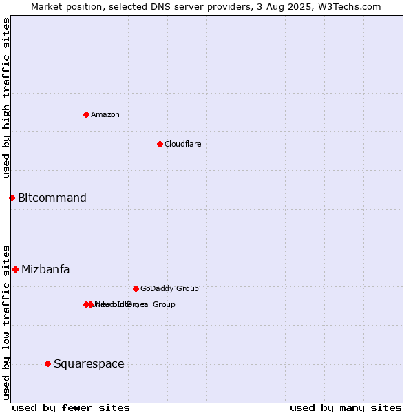 Market position of Squarespace vs. Mizbanfa vs. Bitcommand