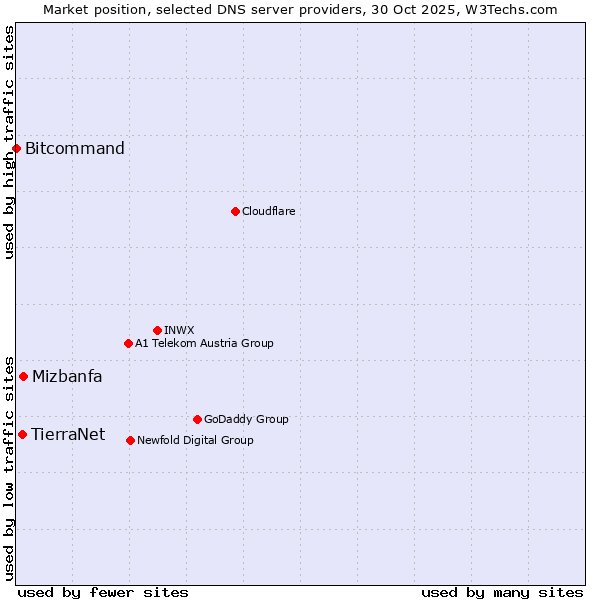 Market position of Mizbanfa vs. TierraNet vs. Bitcommand