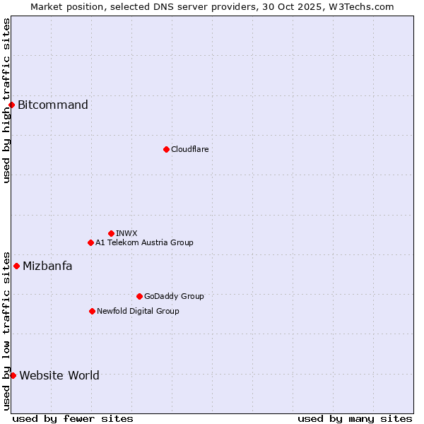 Market position of Mizbanfa vs. Website World vs. Bitcommand