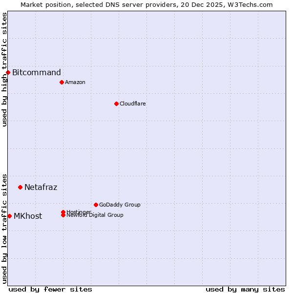 Market position of Netafraz vs. MKhost vs. Bitcommand